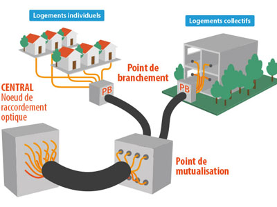 Les réseaux d&rsquo;accès optiques FTTH